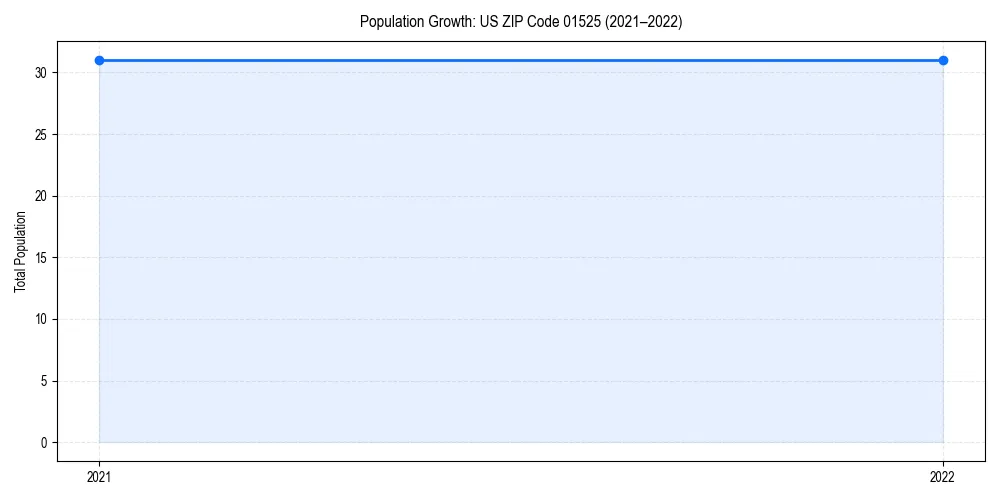 Population trends in