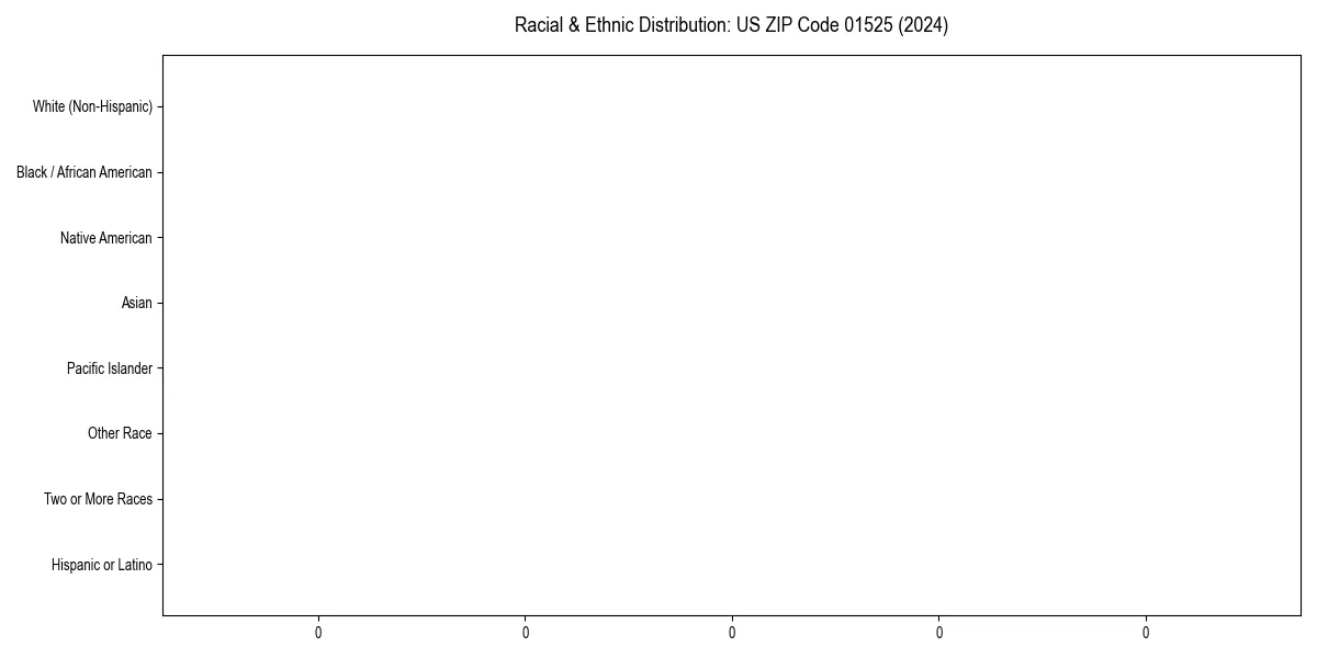 Bar chart showing racial distribution in for 2024