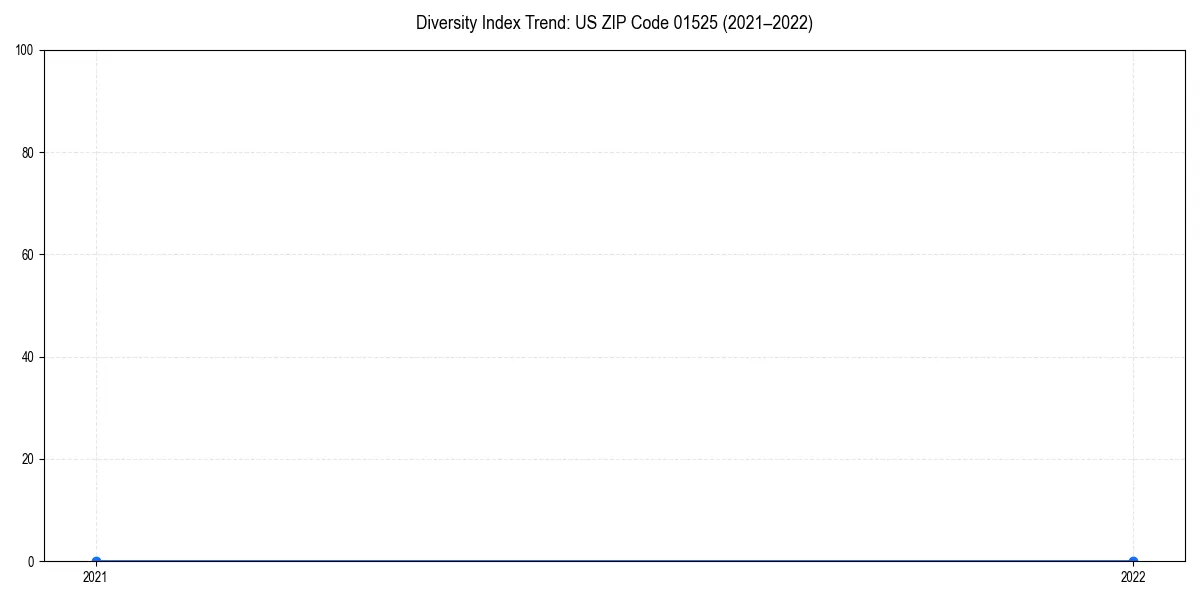 Line chart showing diversity index trends for
