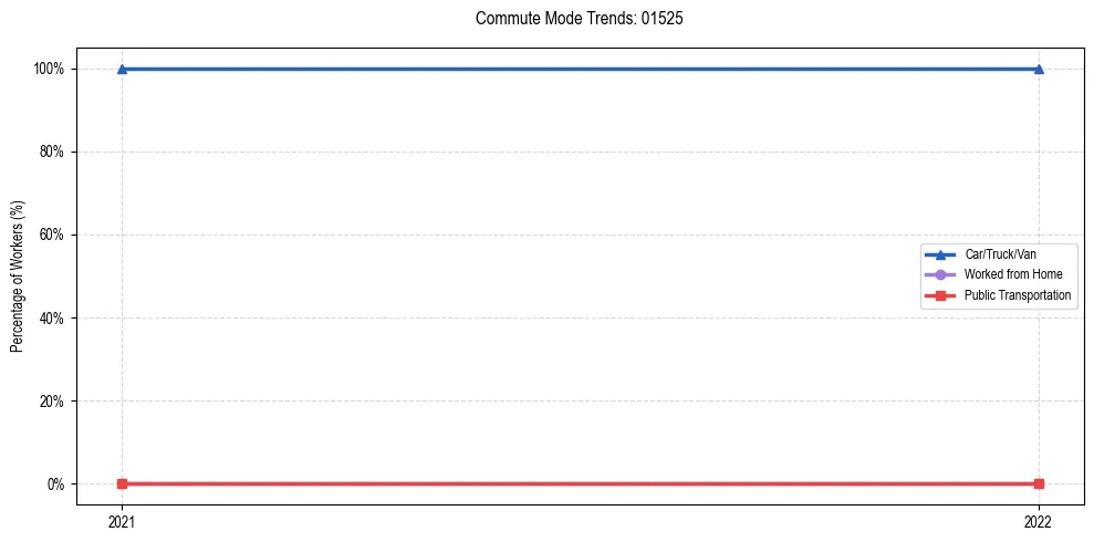 Transportation trends in US ZIP Code 01525