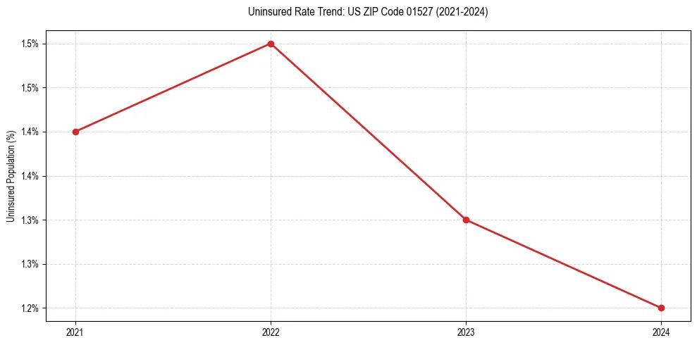 Uninsured trend chart for US ZIP Code 01527