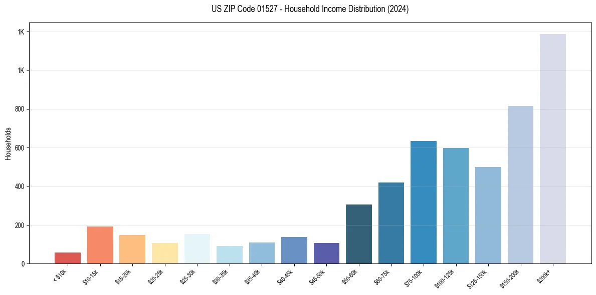 Income Distribution for 