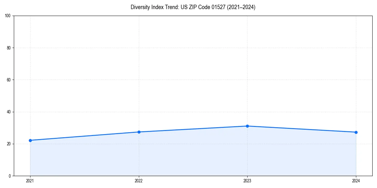 Line chart showing diversity index trends for 