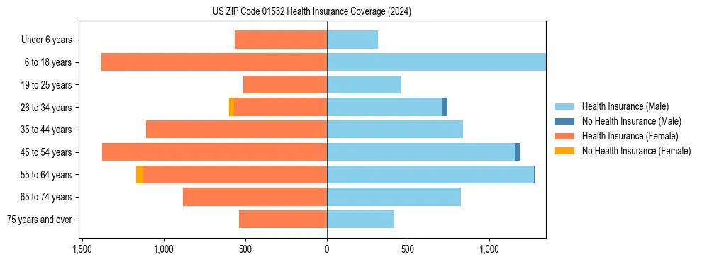 Health insurance pyramid for US ZIP Code 01532
