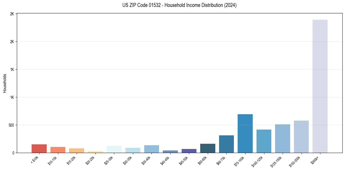 Income Distribution for 