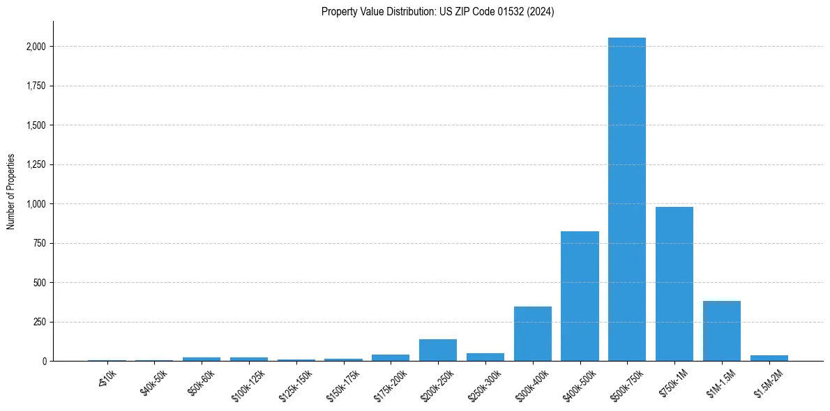 Value Distribution for 