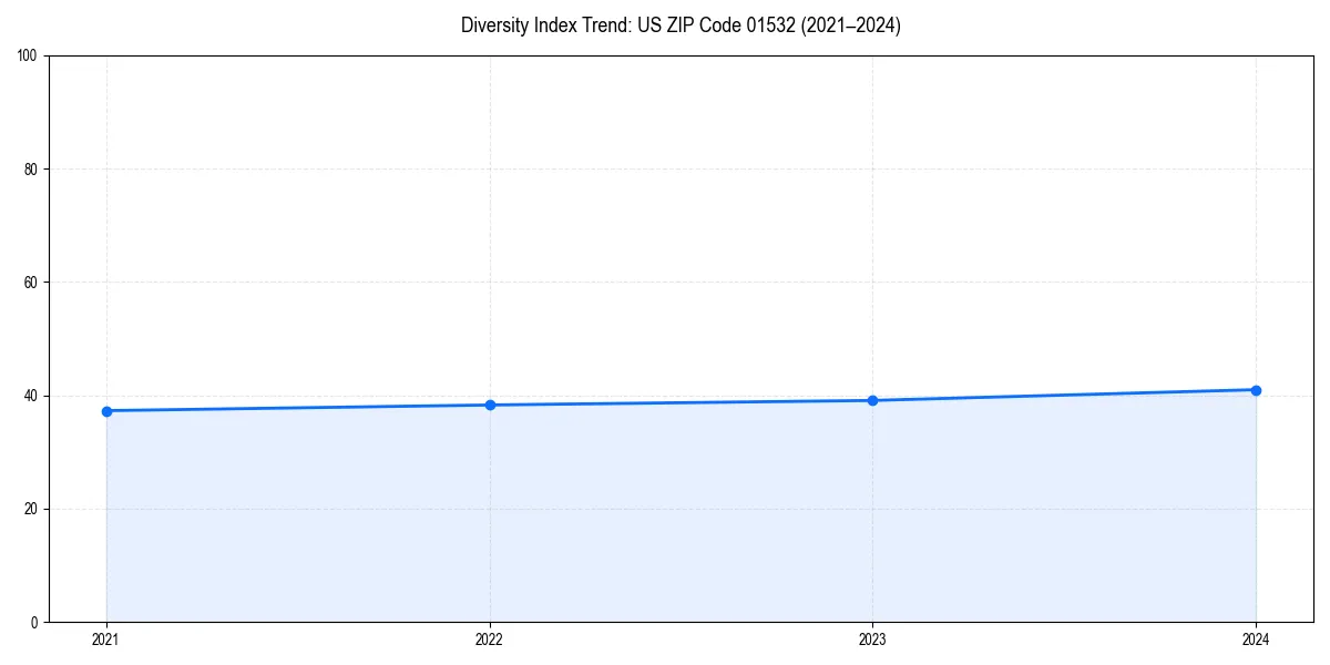 Line chart showing diversity index trends for 