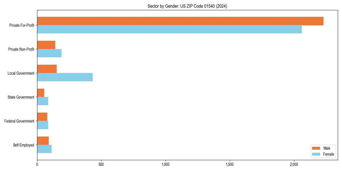 Employment sector breakdown by gender in 