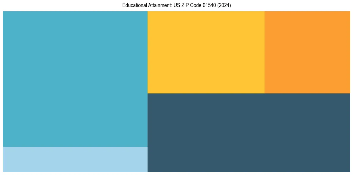 Education Treemap for  in 2024