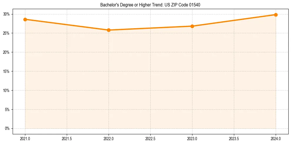 Trend chart showing bachelor degree growth in 