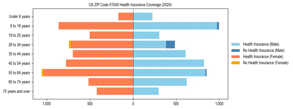 Health insurance pyramid for US ZIP Code 01540