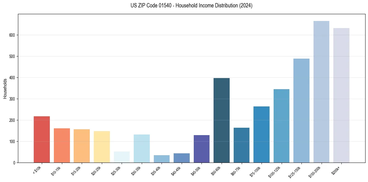 Income Distribution for 
