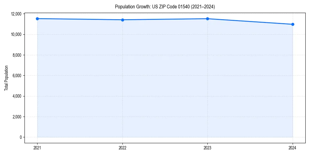 Population trends in 