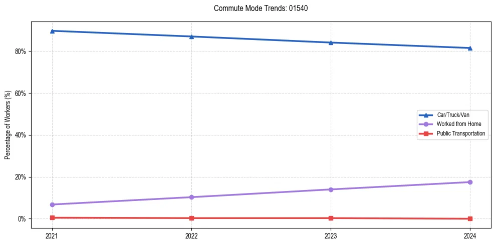 Transportation trends in US ZIP Code 01540