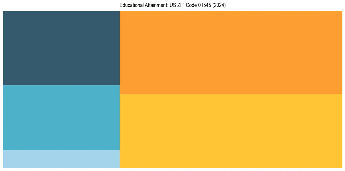 Education Treemap for  in 2024