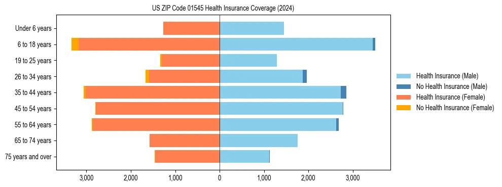 Health insurance pyramid for US ZIP Code 01545