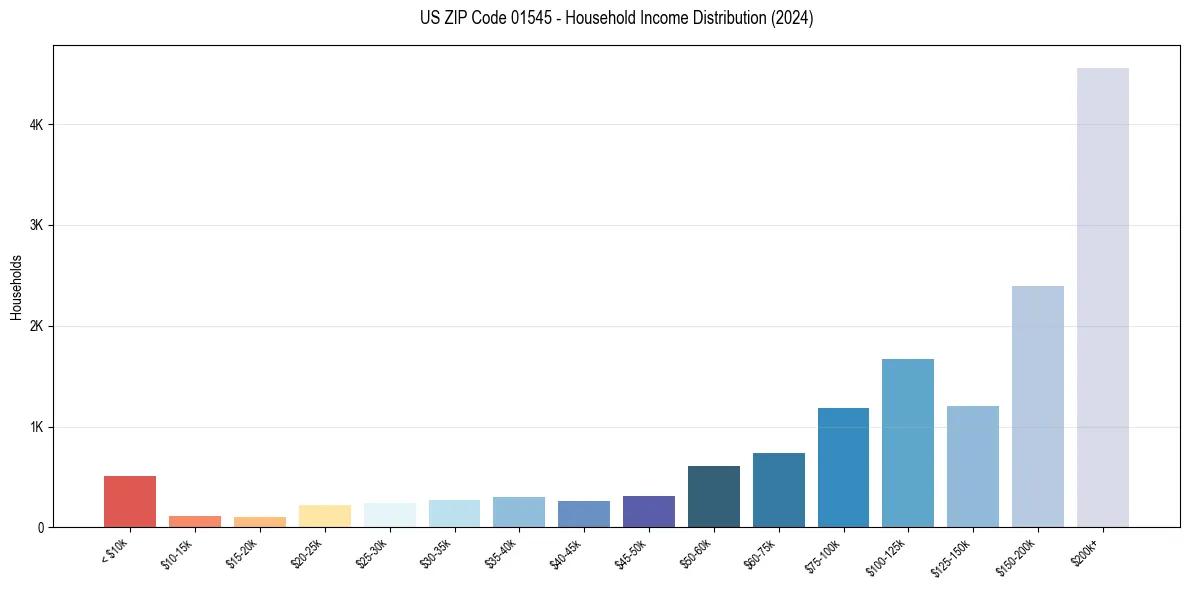 Income Distribution for 