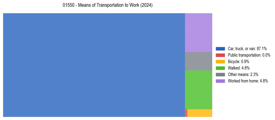 Commute modes in US ZIP Code 01550