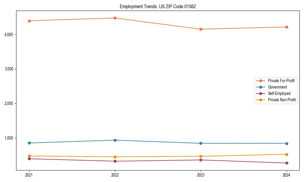 Long-term employment trends in 