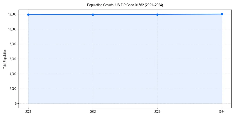 Population trends in 
