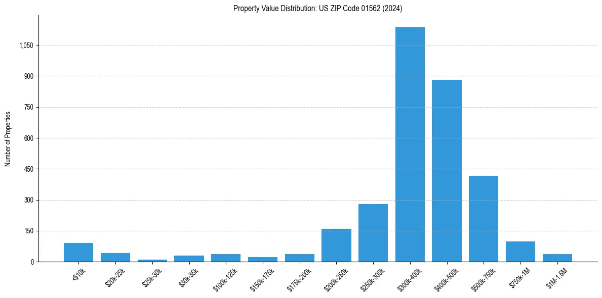 Value Distribution for 