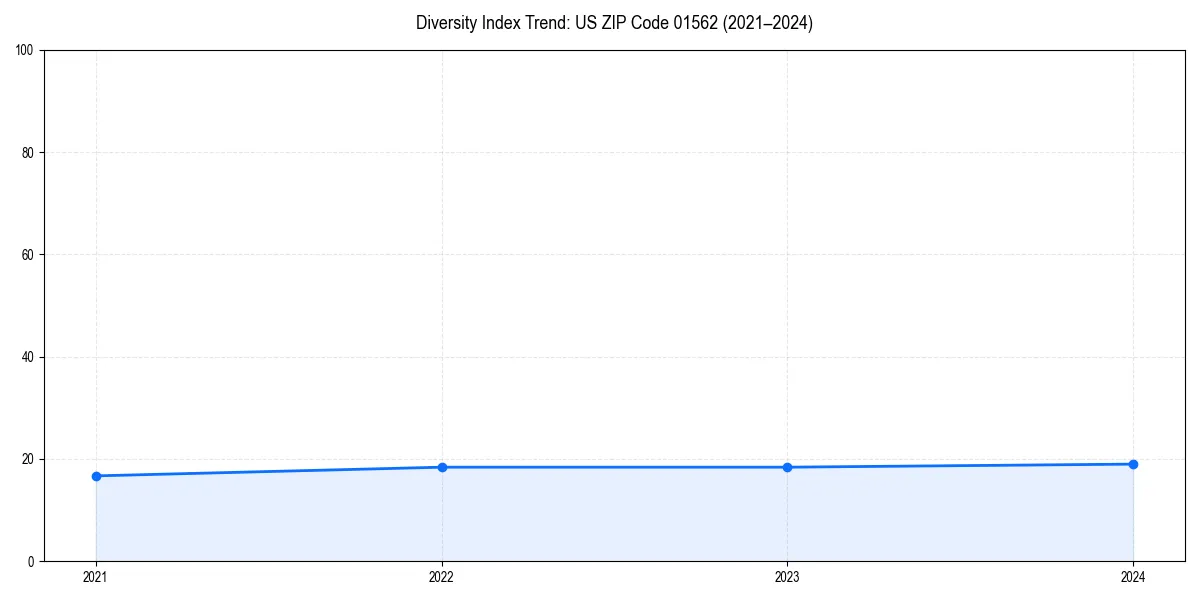 Line chart showing diversity index trends for 