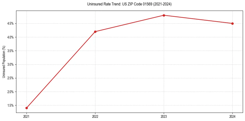 Uninsured trend chart for US ZIP Code 01569