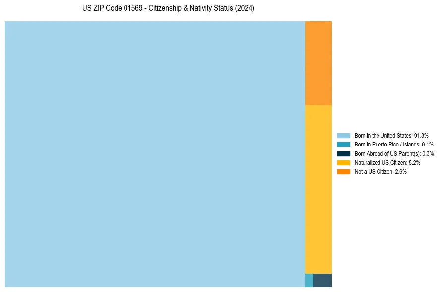 Nativity Treemap for 
