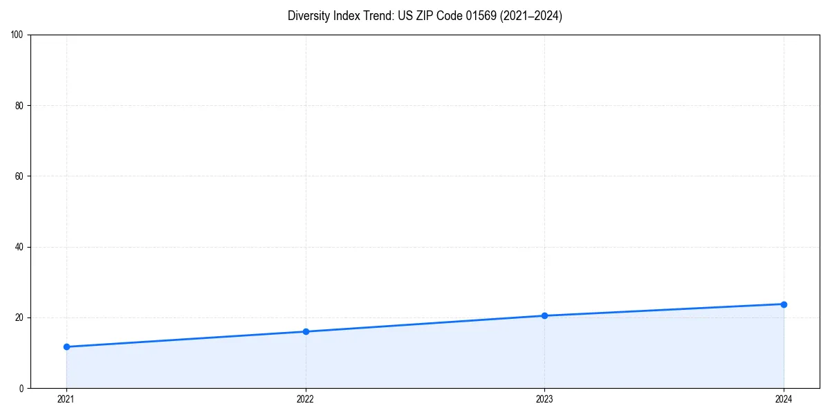 Line chart showing diversity index trends for 