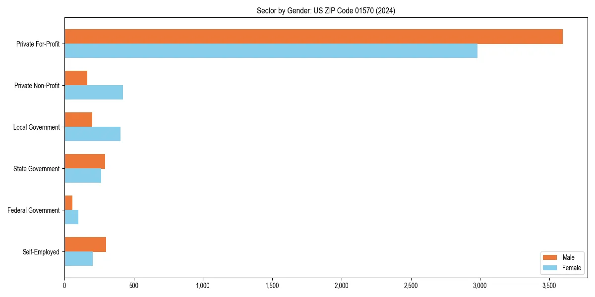 Employment sector breakdown by gender in 