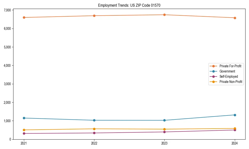 Long-term employment trends in 