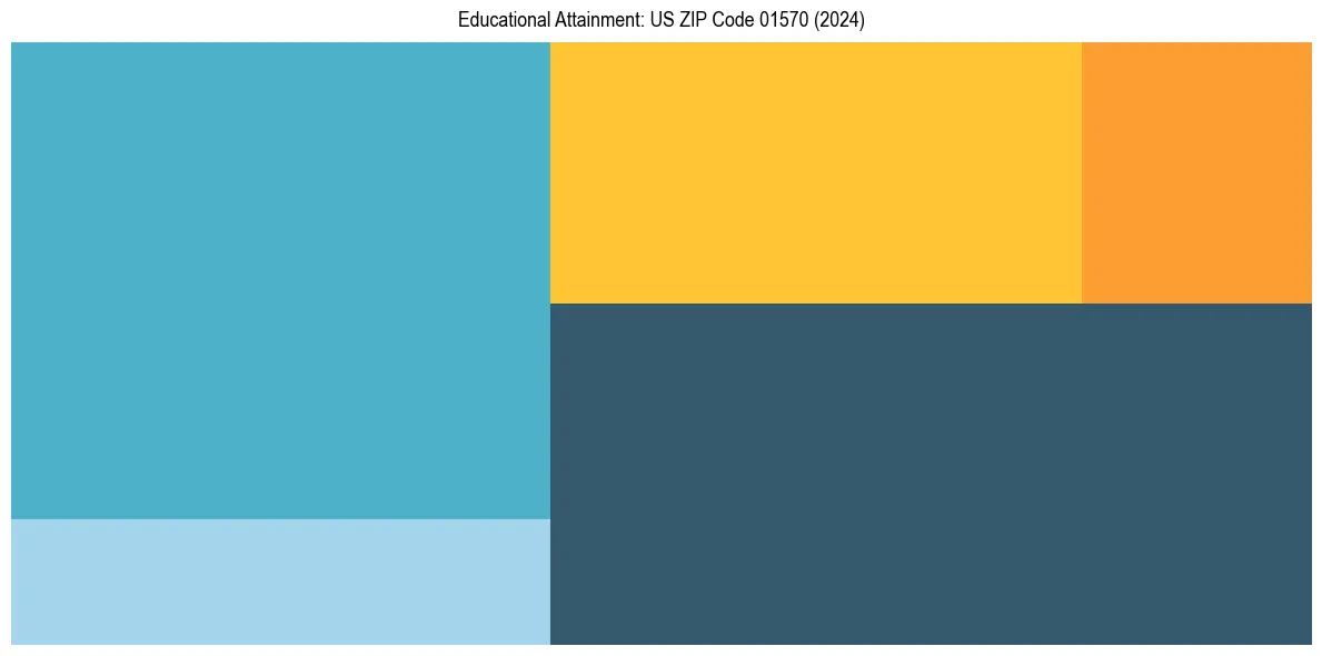 Education Treemap for  in 2024