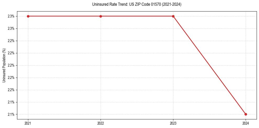 Uninsured trend chart for US ZIP Code 01570