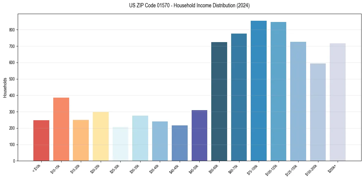 Income Distribution for 