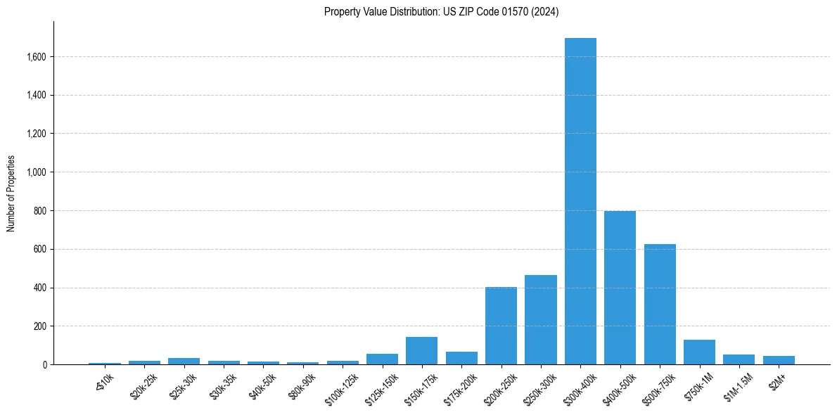 Value Distribution for 