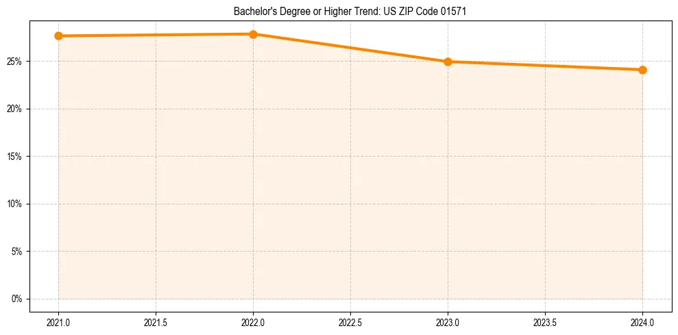 Trend chart showing bachelor degree growth in 
