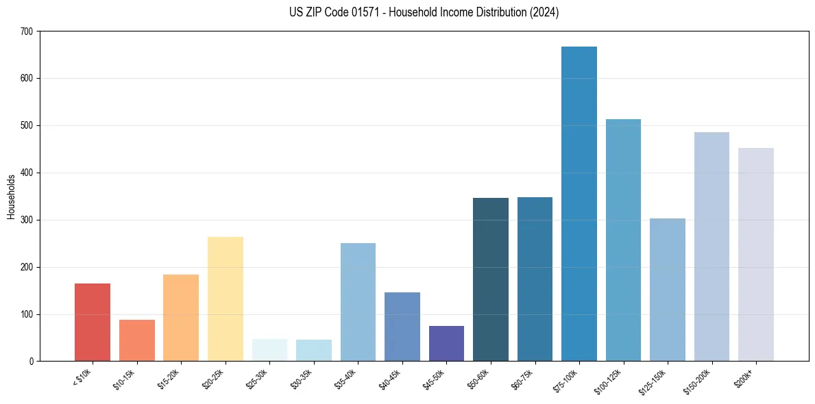 Income Distribution for 