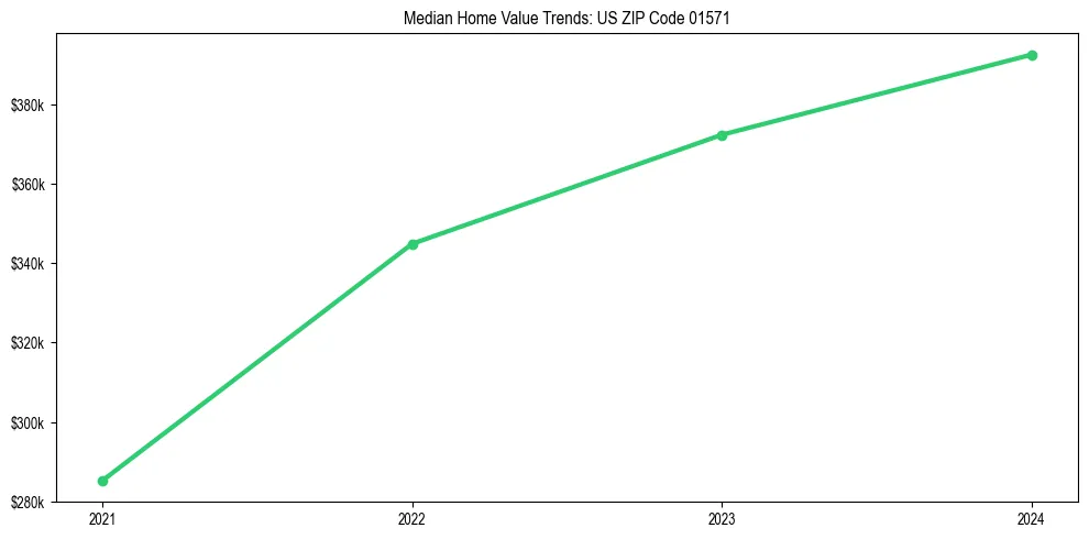 Median property value trends in 