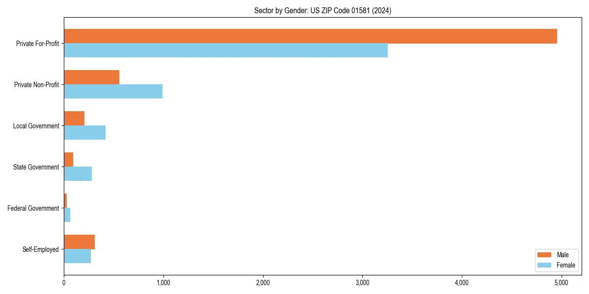Employment sector breakdown by gender in 
