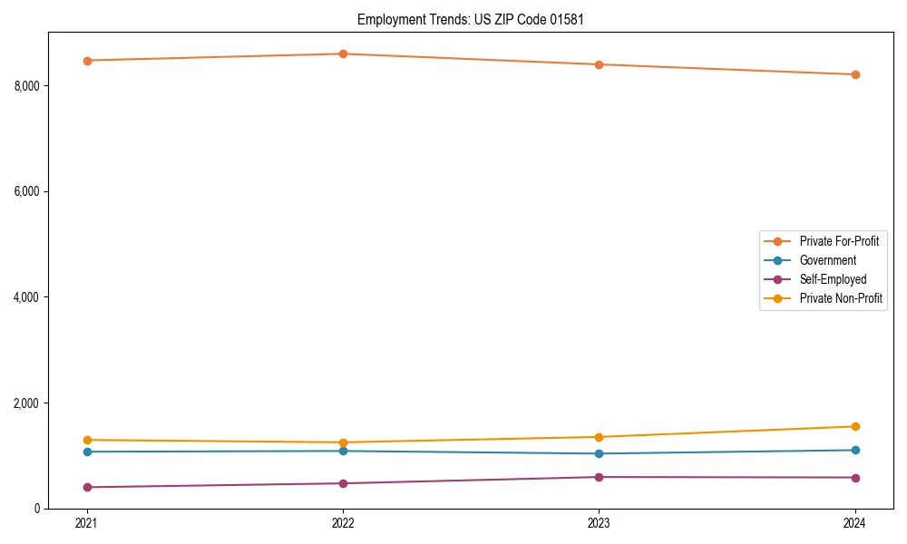 Long-term employment trends in 
