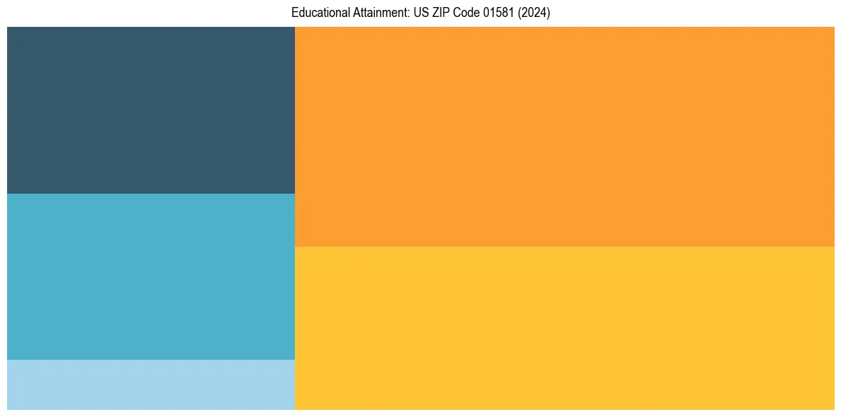 Education Treemap for  in 2024