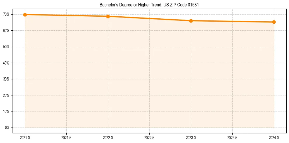 Trend chart showing bachelor degree growth in 