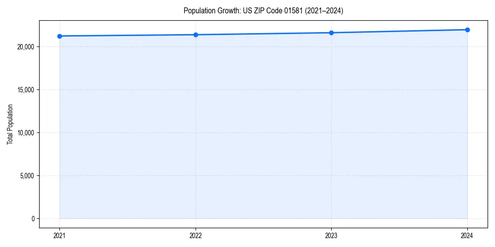Population trends in 