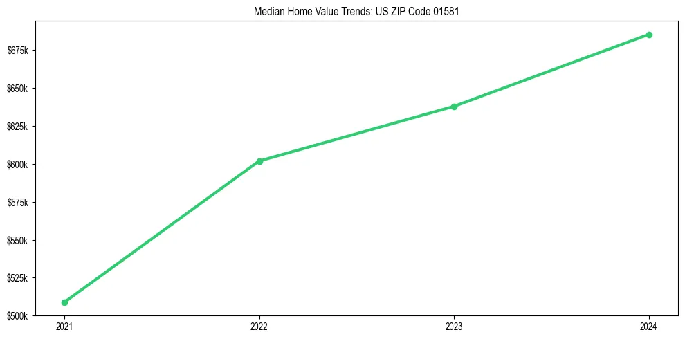 Median property value trends in 