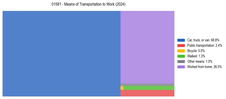 Commute modes in US ZIP Code 01581