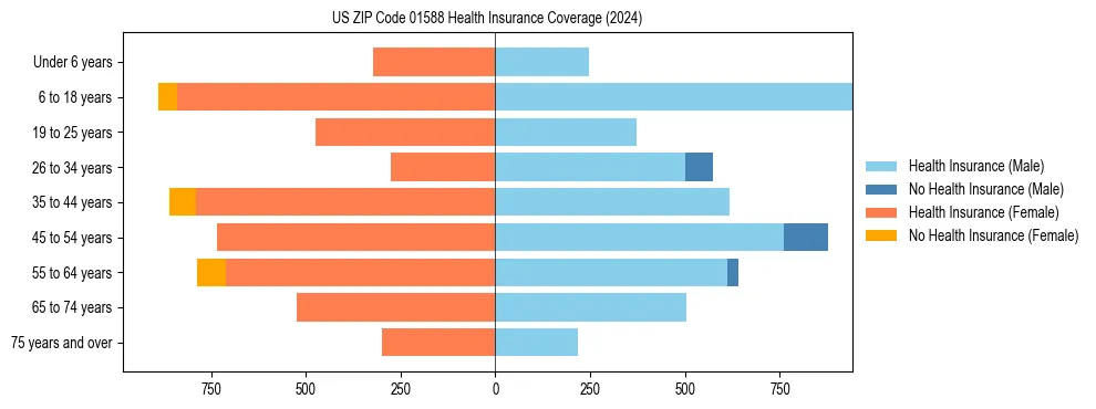 Health insurance pyramid for US ZIP Code 01588