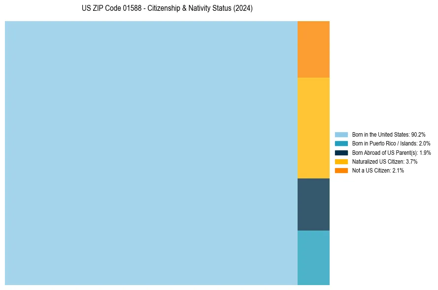 Nativity Treemap for 