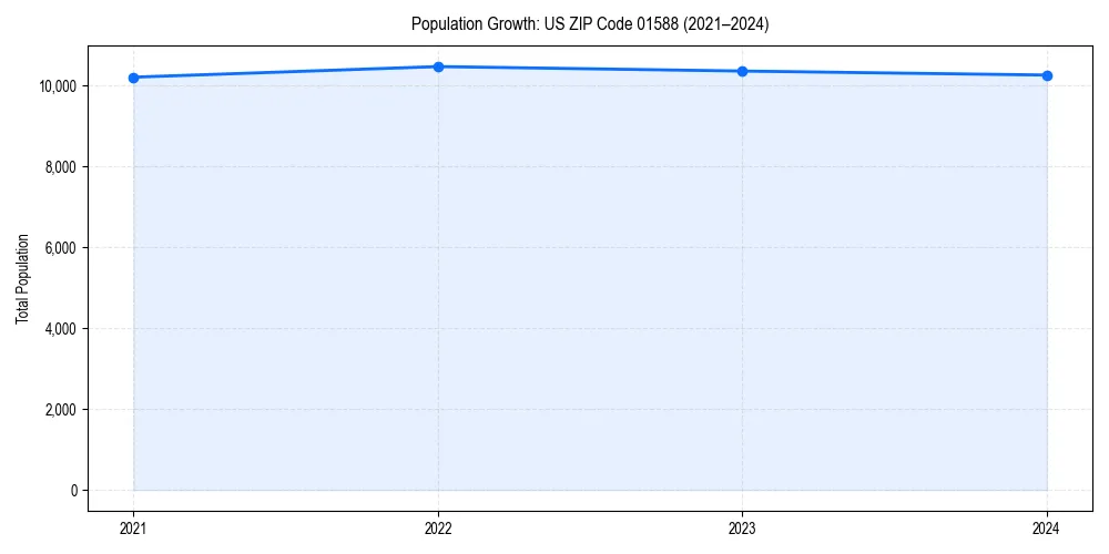 Population trends in 