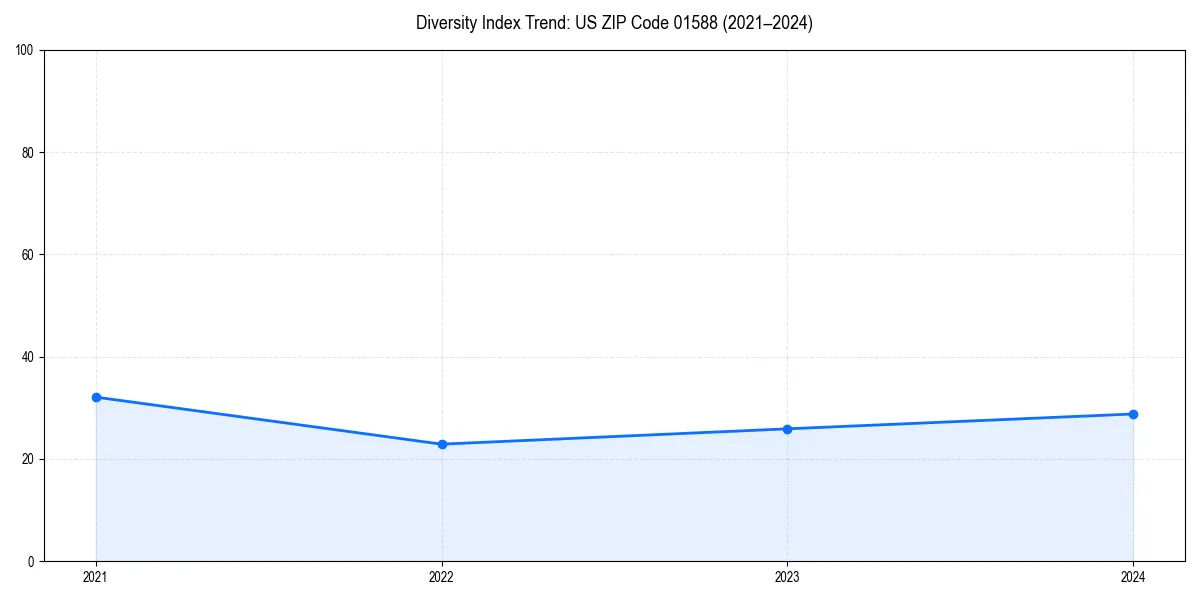 Line chart showing diversity index trends for 