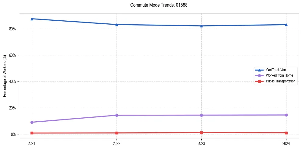 Transportation trends in US ZIP Code 01588